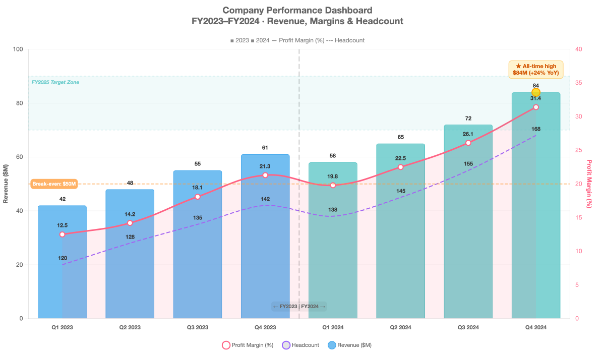 Company Performance Dashboard