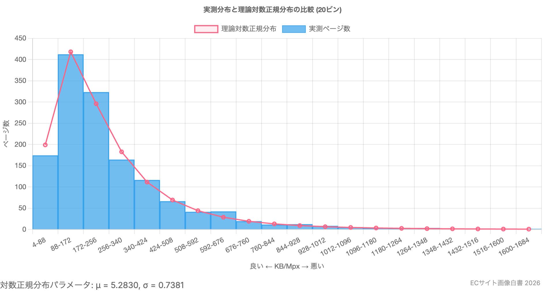 画像配信効率の対数正規分布