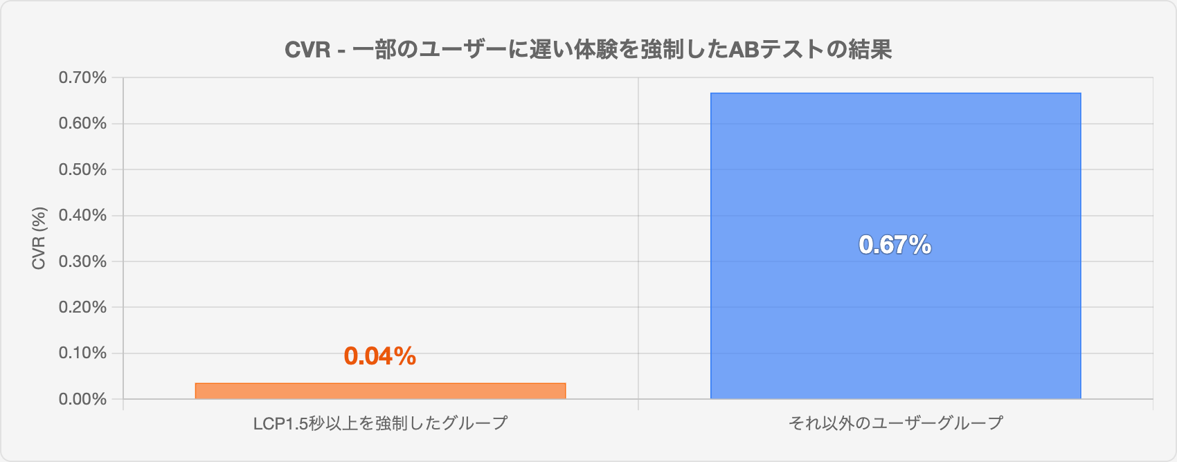 A/BテストによるCVR比較グラフ