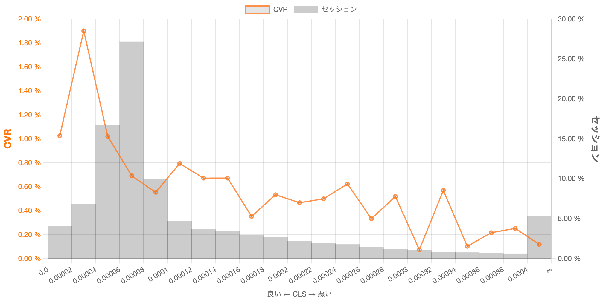 CLSの分布とCVR