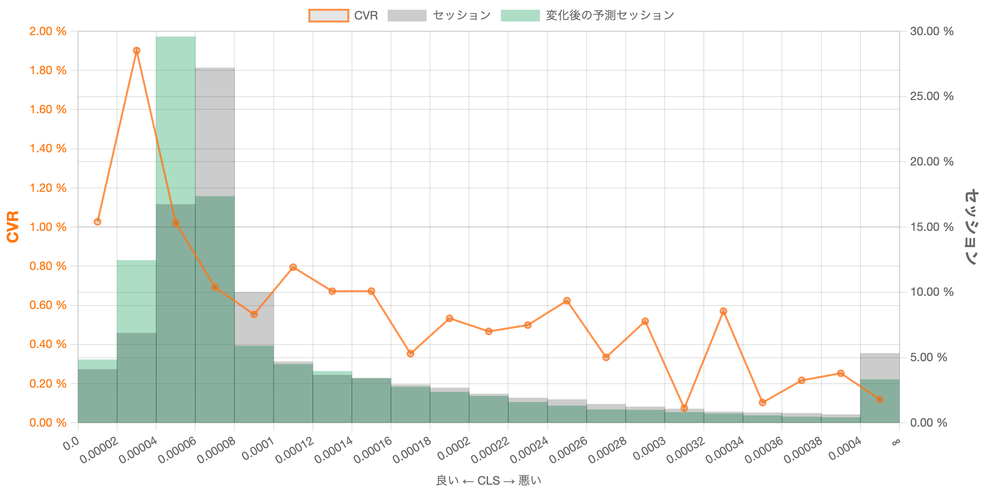 CLSの改善による分布の変化