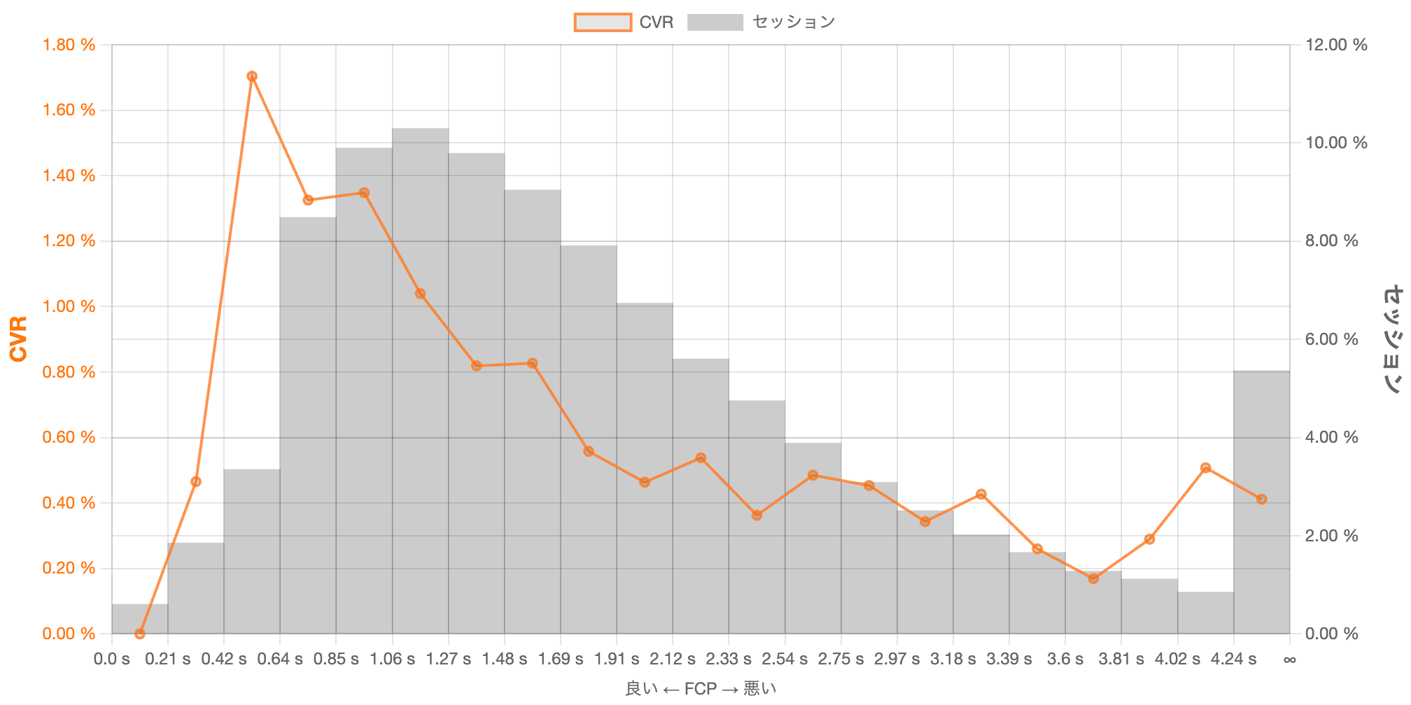 FCPの分布とCVR