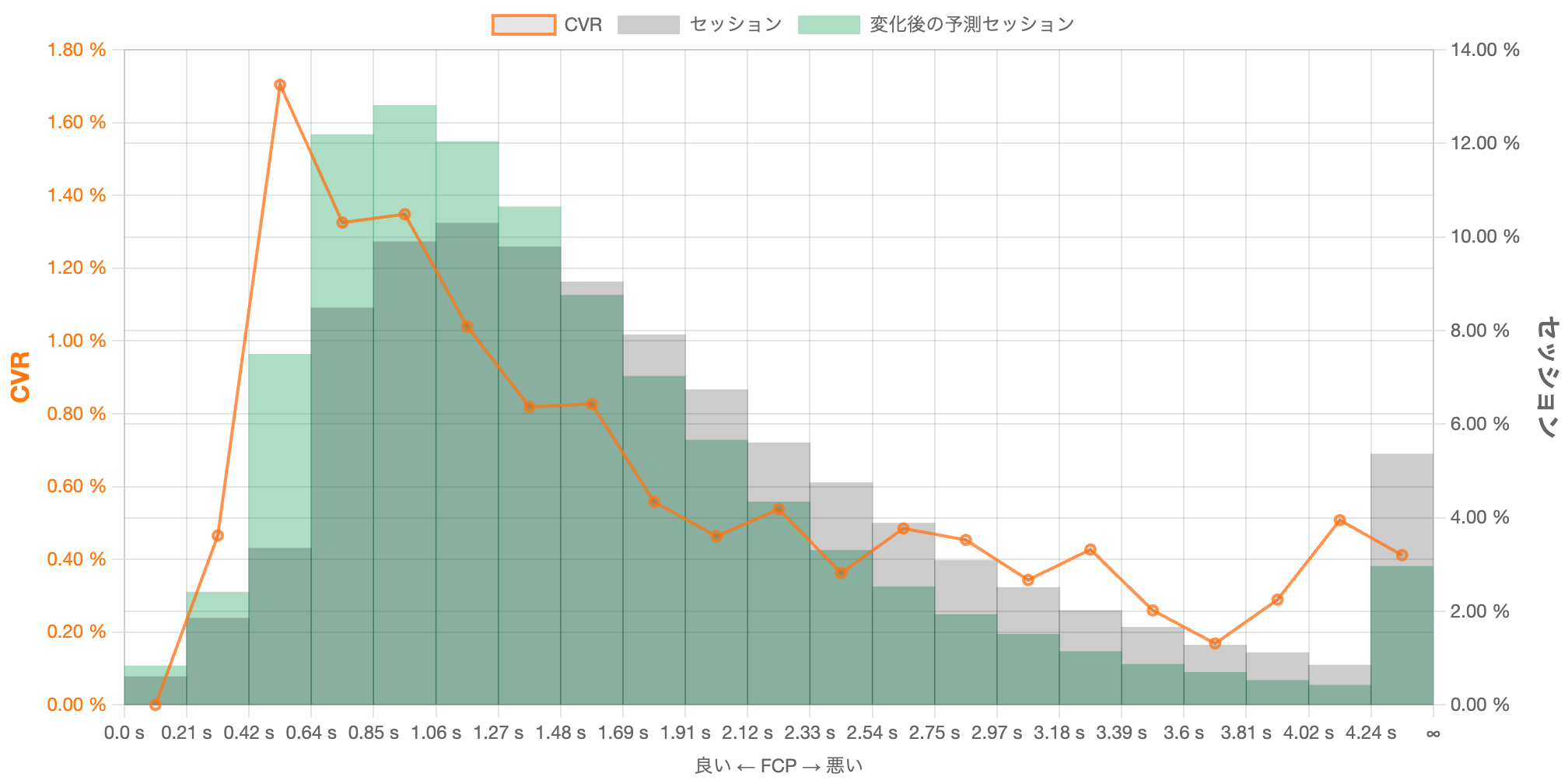 FCPの改善による分布の変化