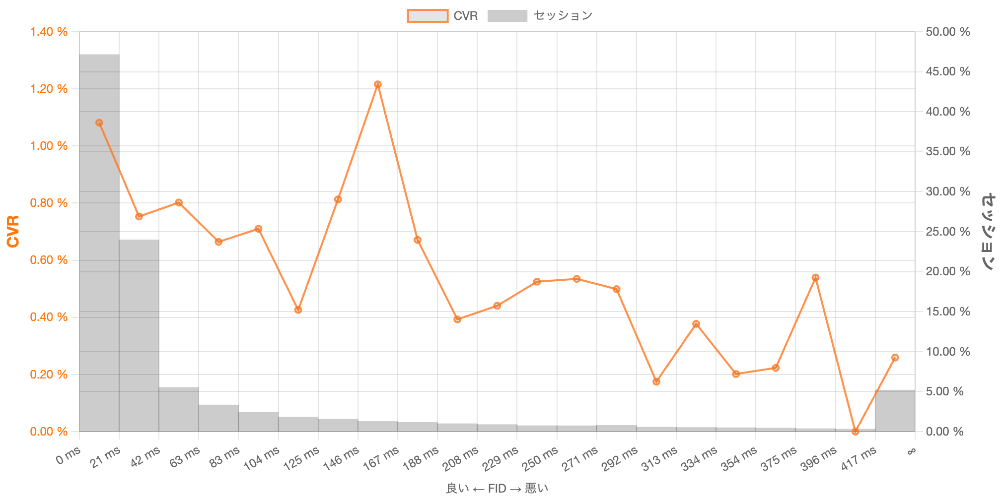 FIDの分布とCVR