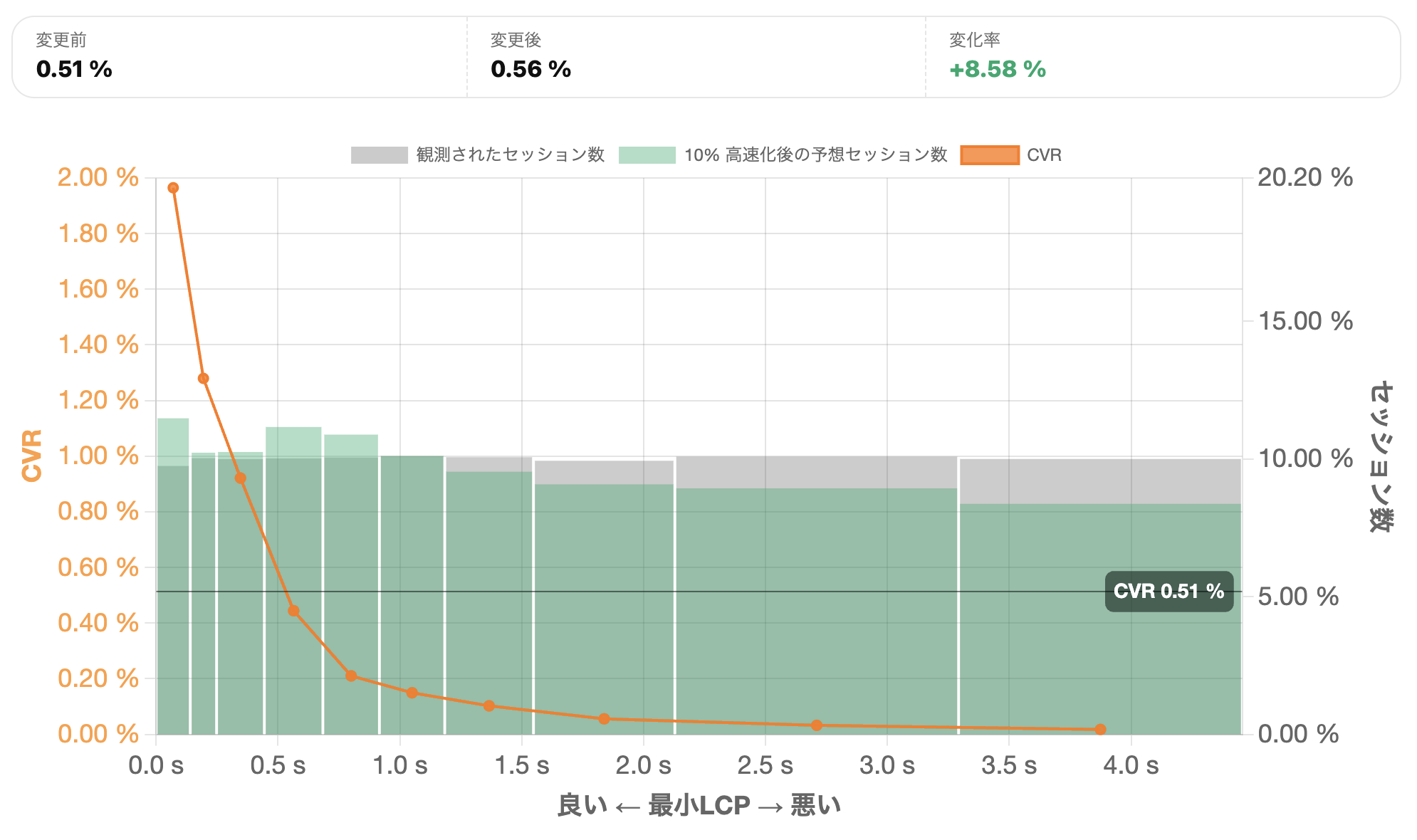 LCP改善によるCVR予測