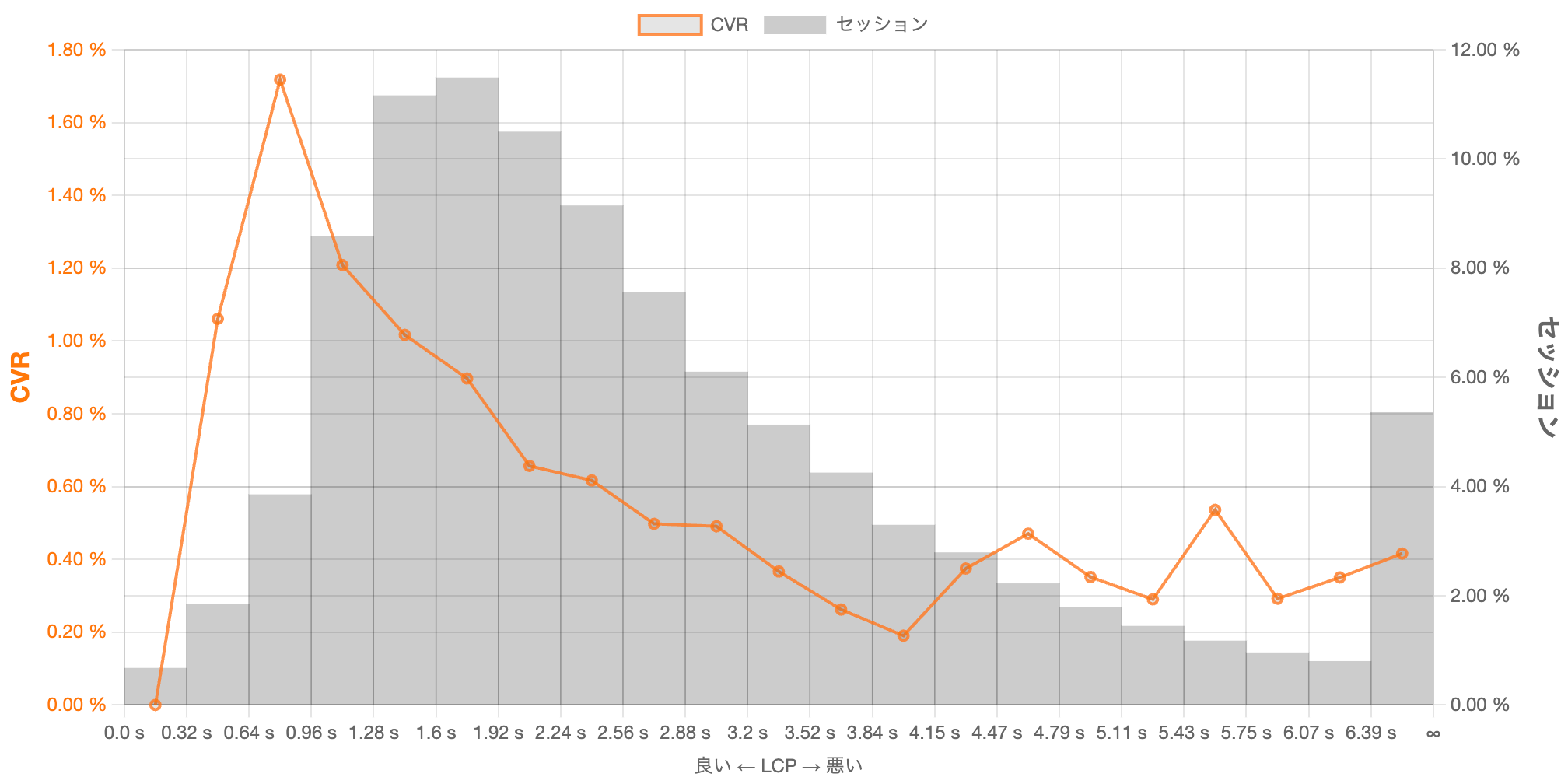 LCPの分布とCVR