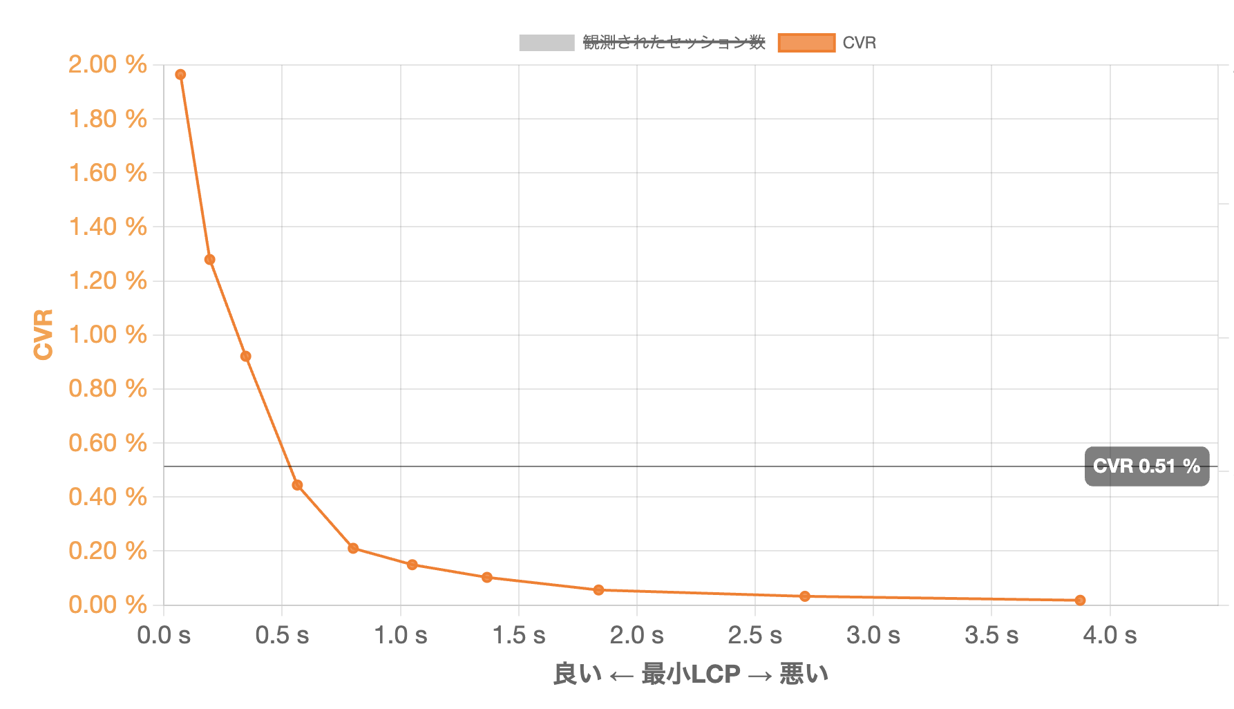最小LCPとCVRの関係