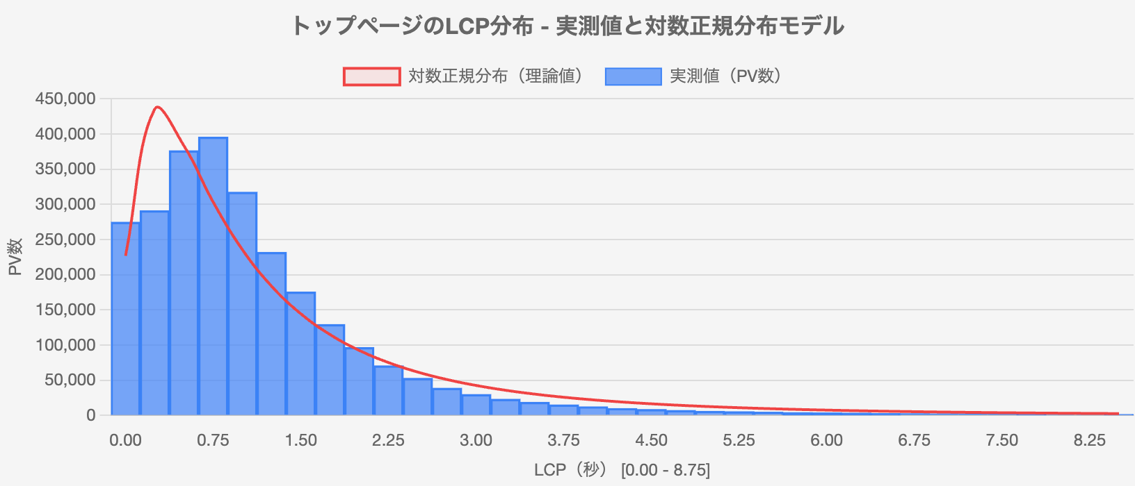 LCPの対数正規分布との比較グラフ