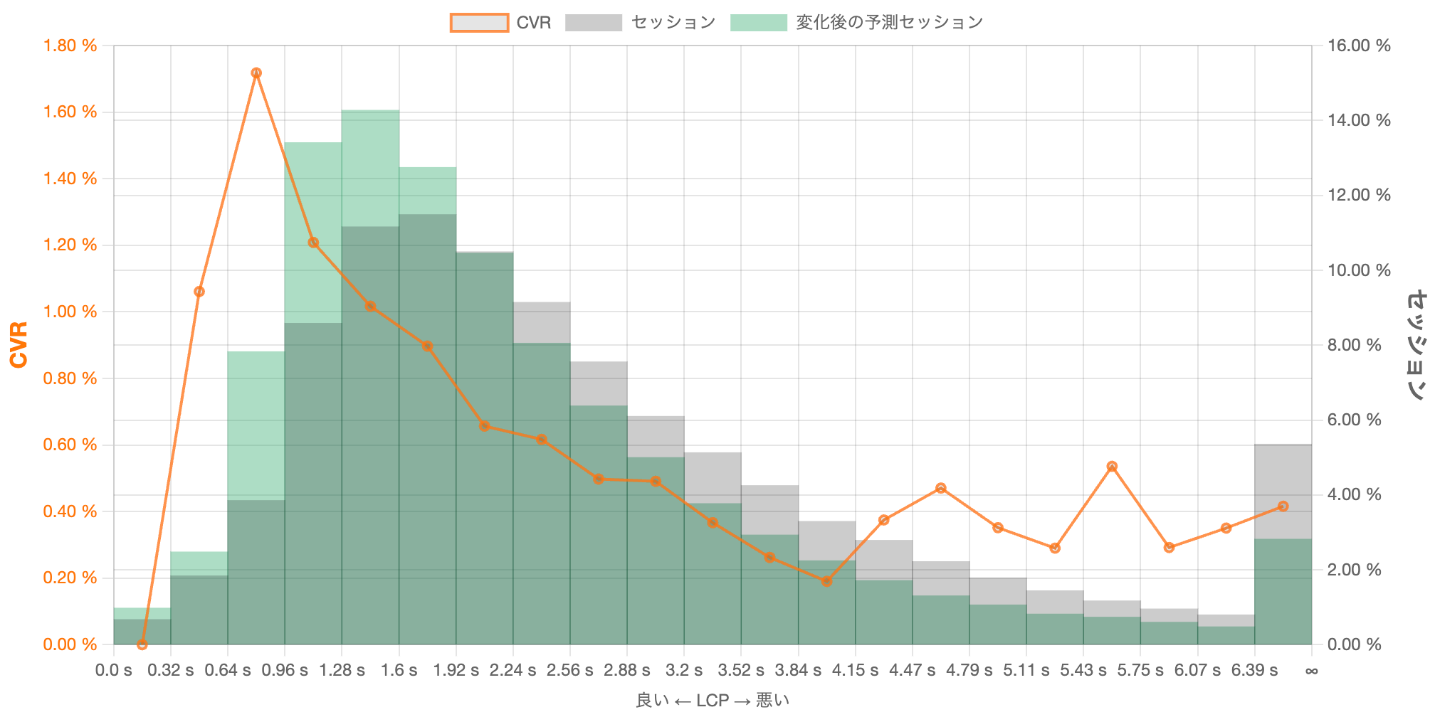 LCPの改善による分布の変化