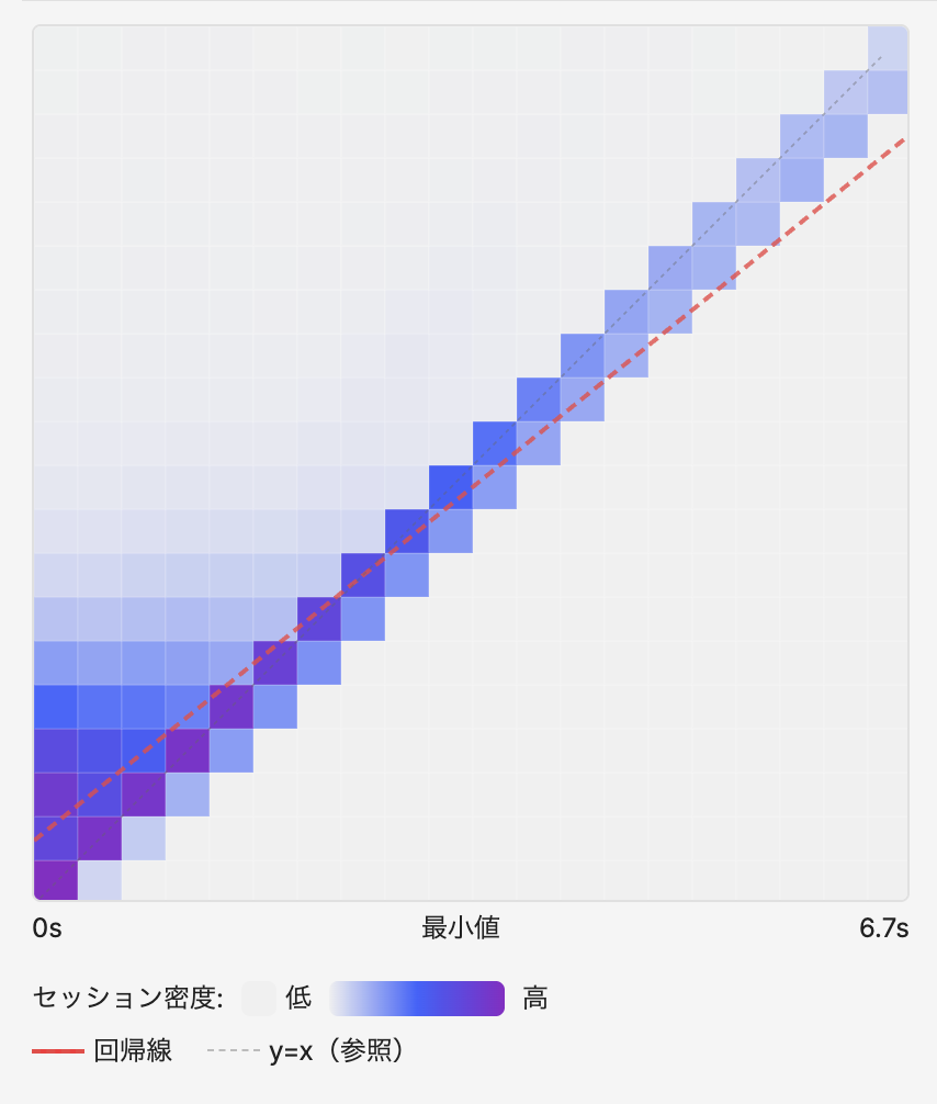 最小LCPと平均LCPの相関