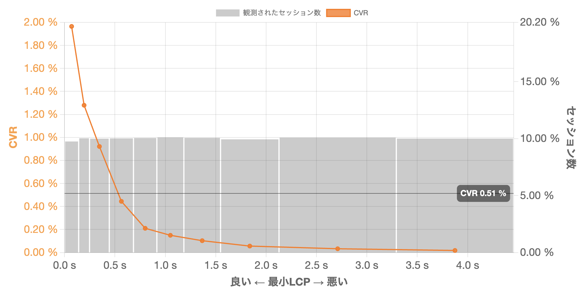 最小LCP・CVR・セッション数