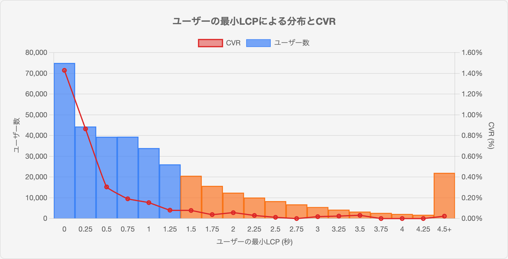 最小LCPとCVRの関係グラフ