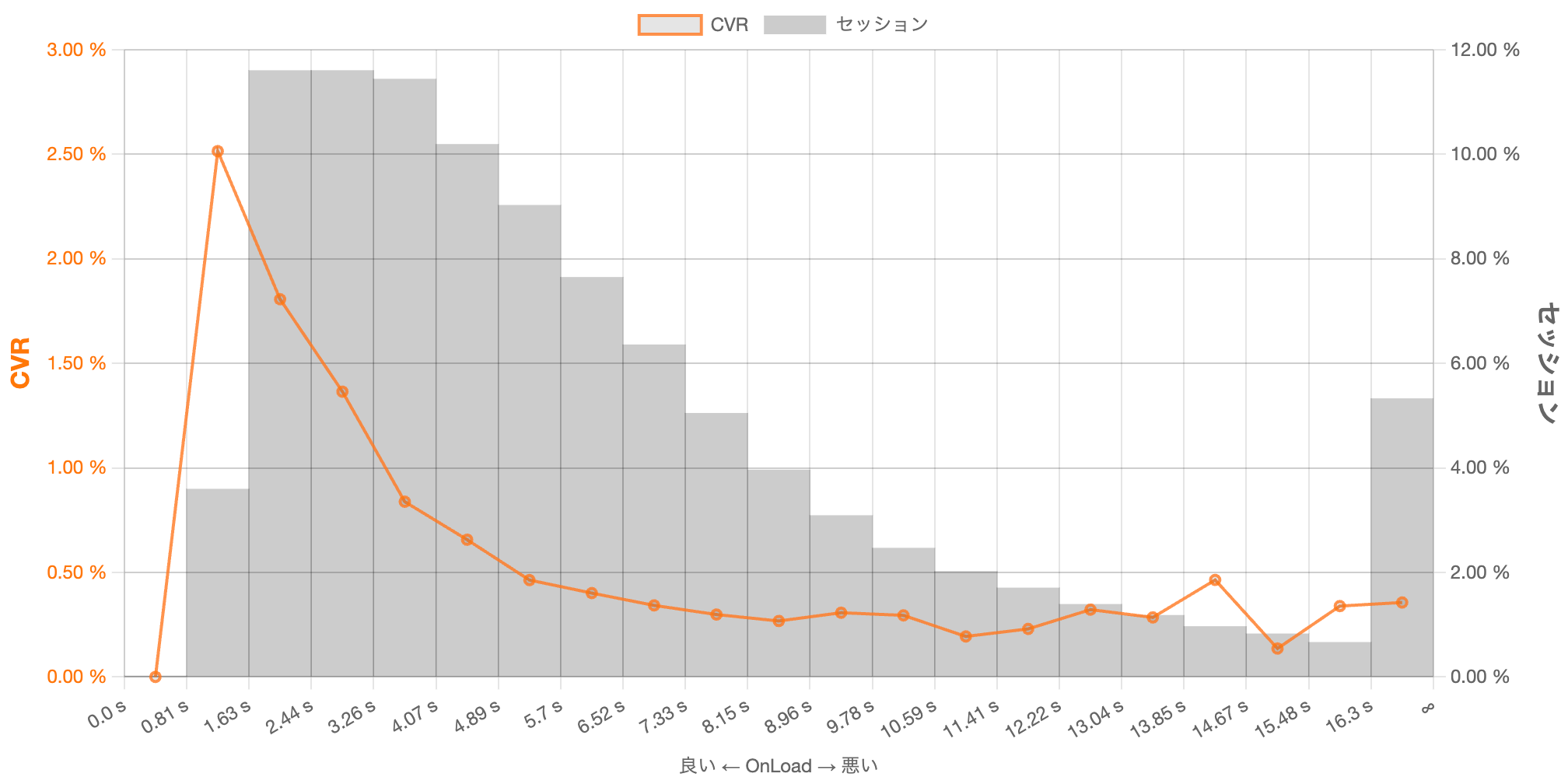 OnLoadの分布とCVR