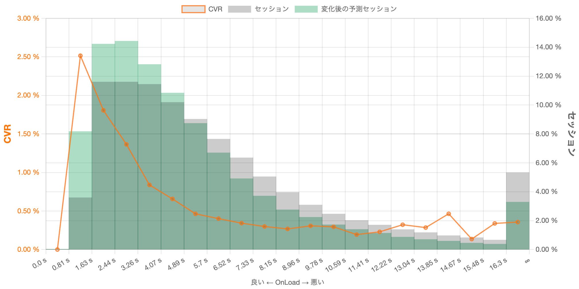 OnLoadの改善による分布の変化