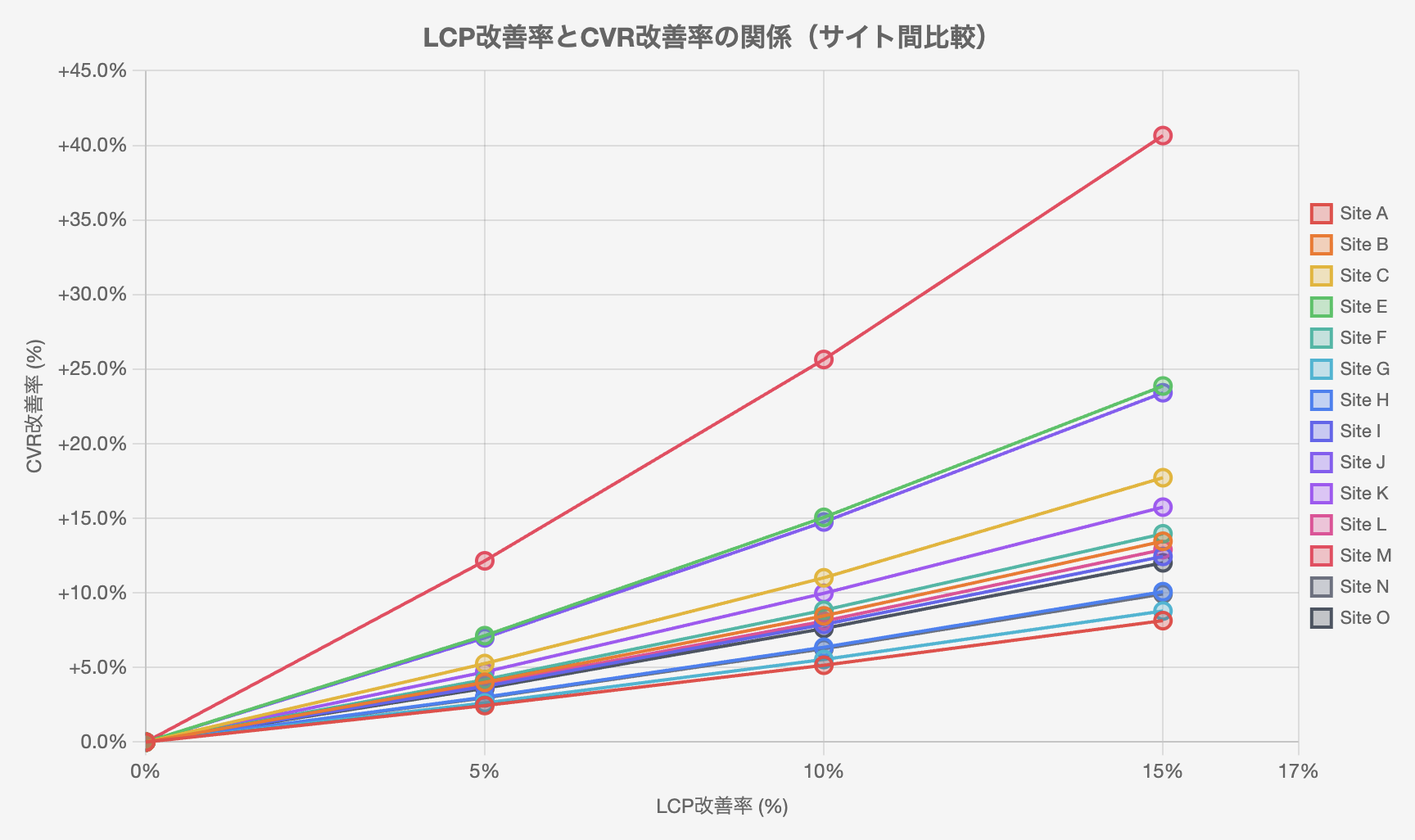 14サイトのLCP改善シミュレーション