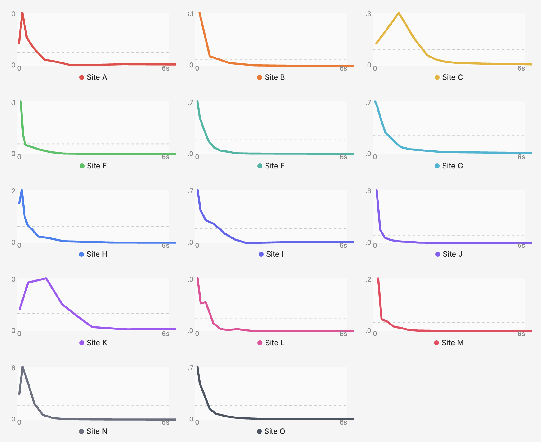 14サイトのLCP-CVR関係