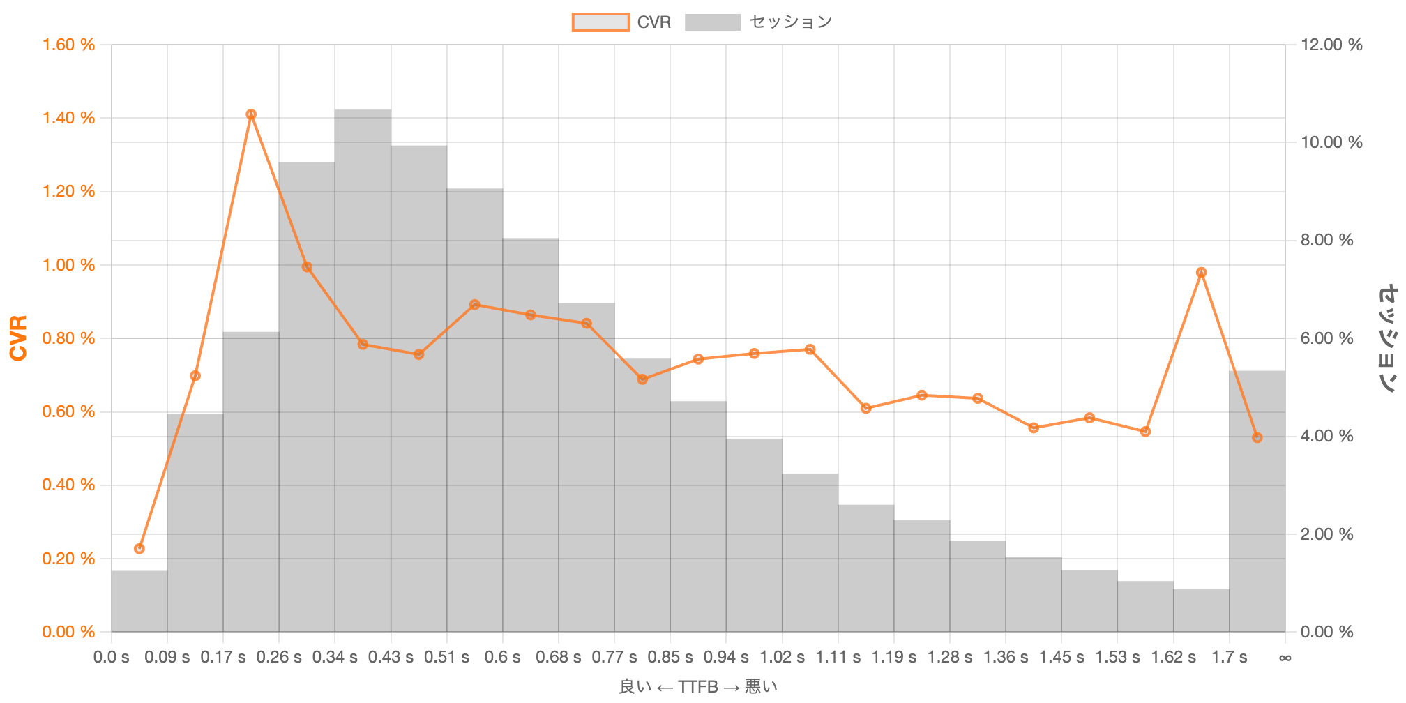 TTFBの分布とCVR