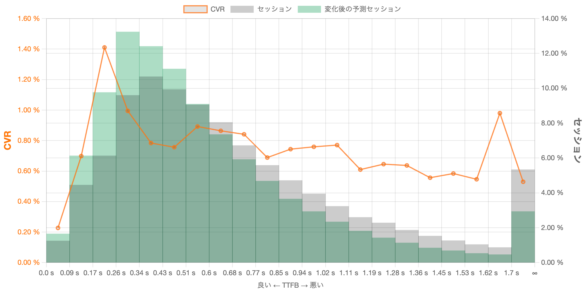 TTFBの改善による分布の変化