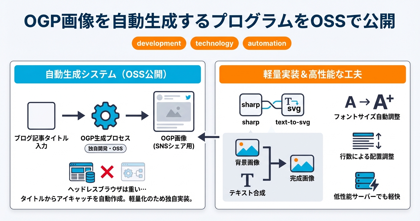 OGP画像を自動生成するプログラムをOSSで公開