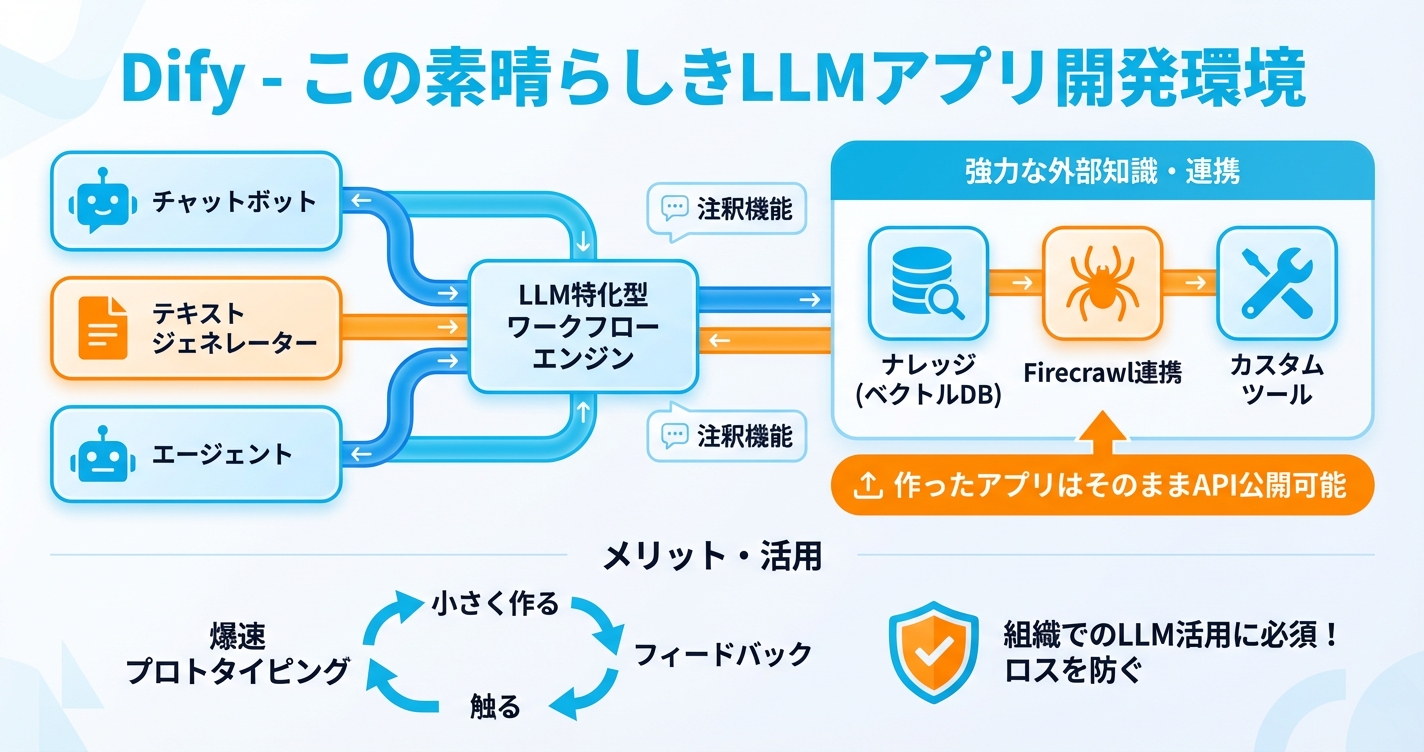 Dify - この素晴らしきLLMアプリ開発環境