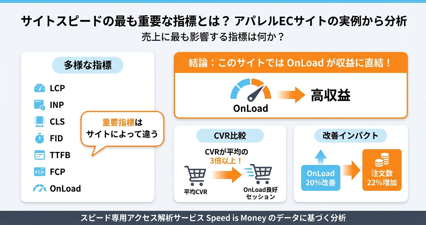 サイトスピードの最も重要な指標とは？