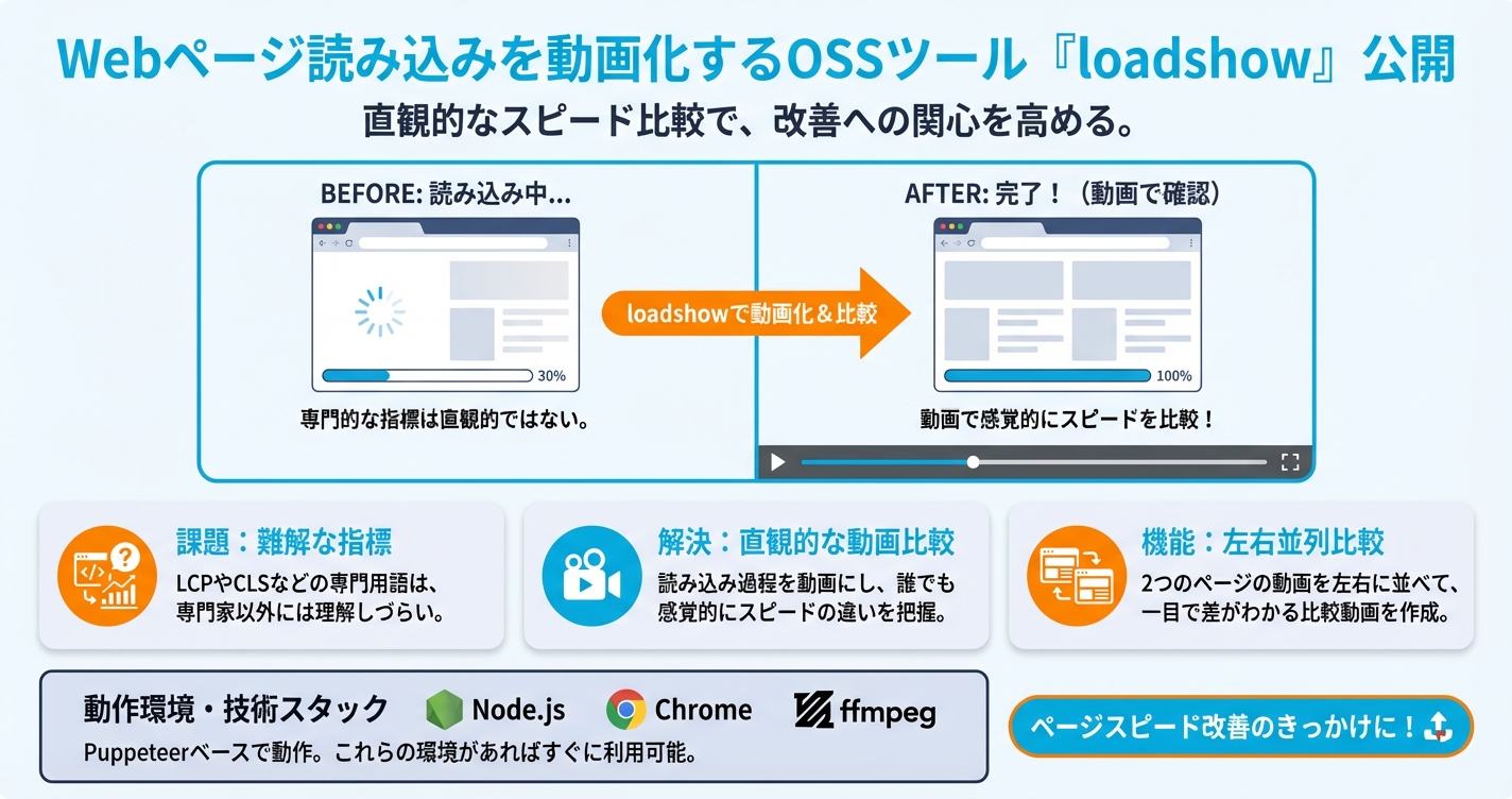ページの読み込みを動画化するOSSツールを公開