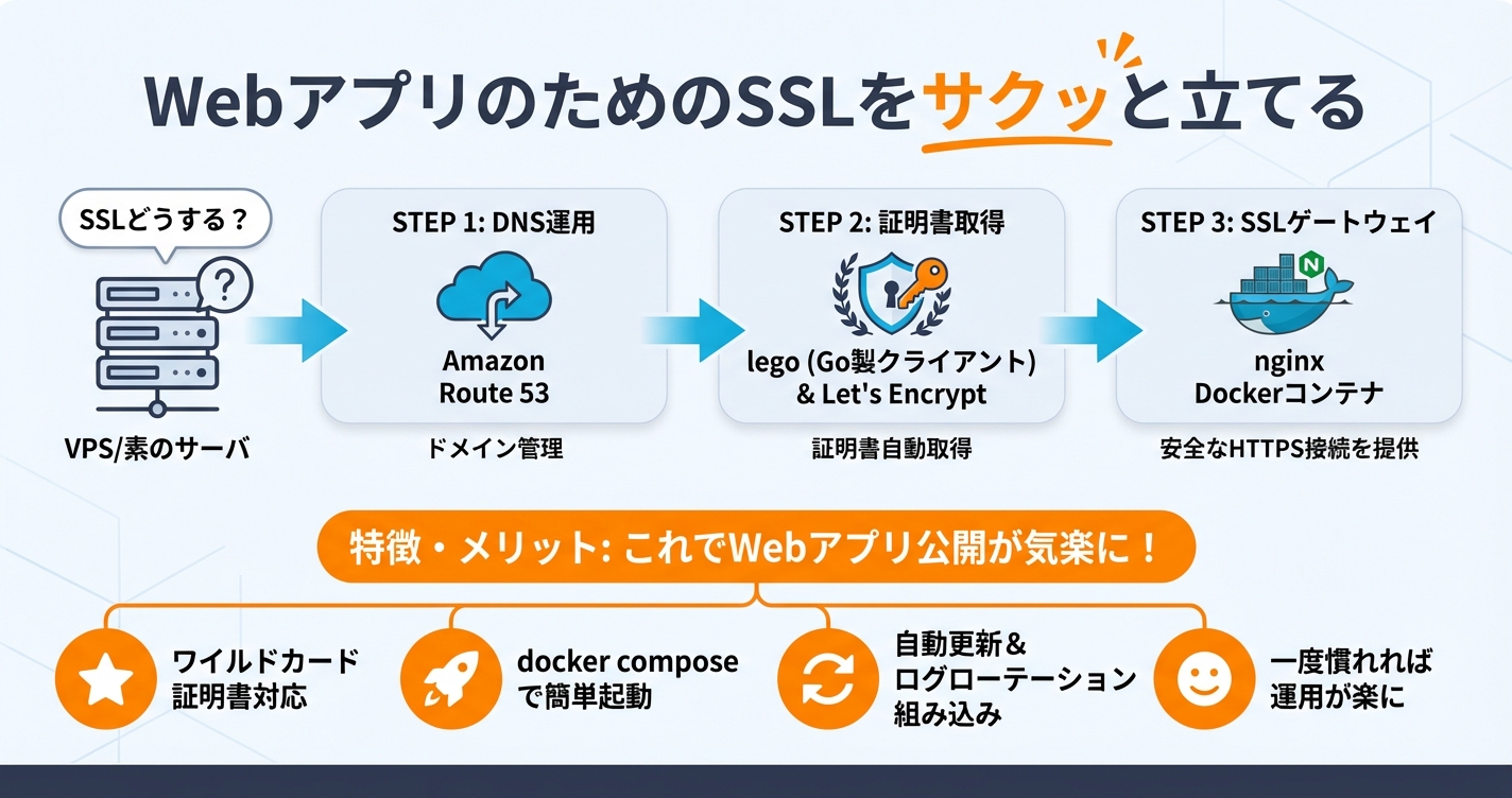 WebアプリのためのSSLをサクッと立てる
