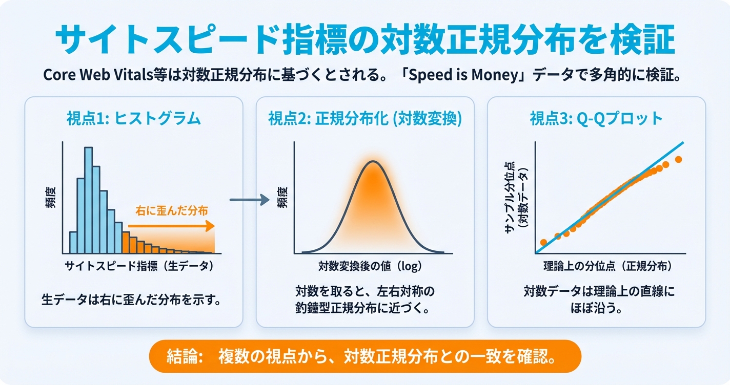サイトスピード指標の対数正規分布を確かめる