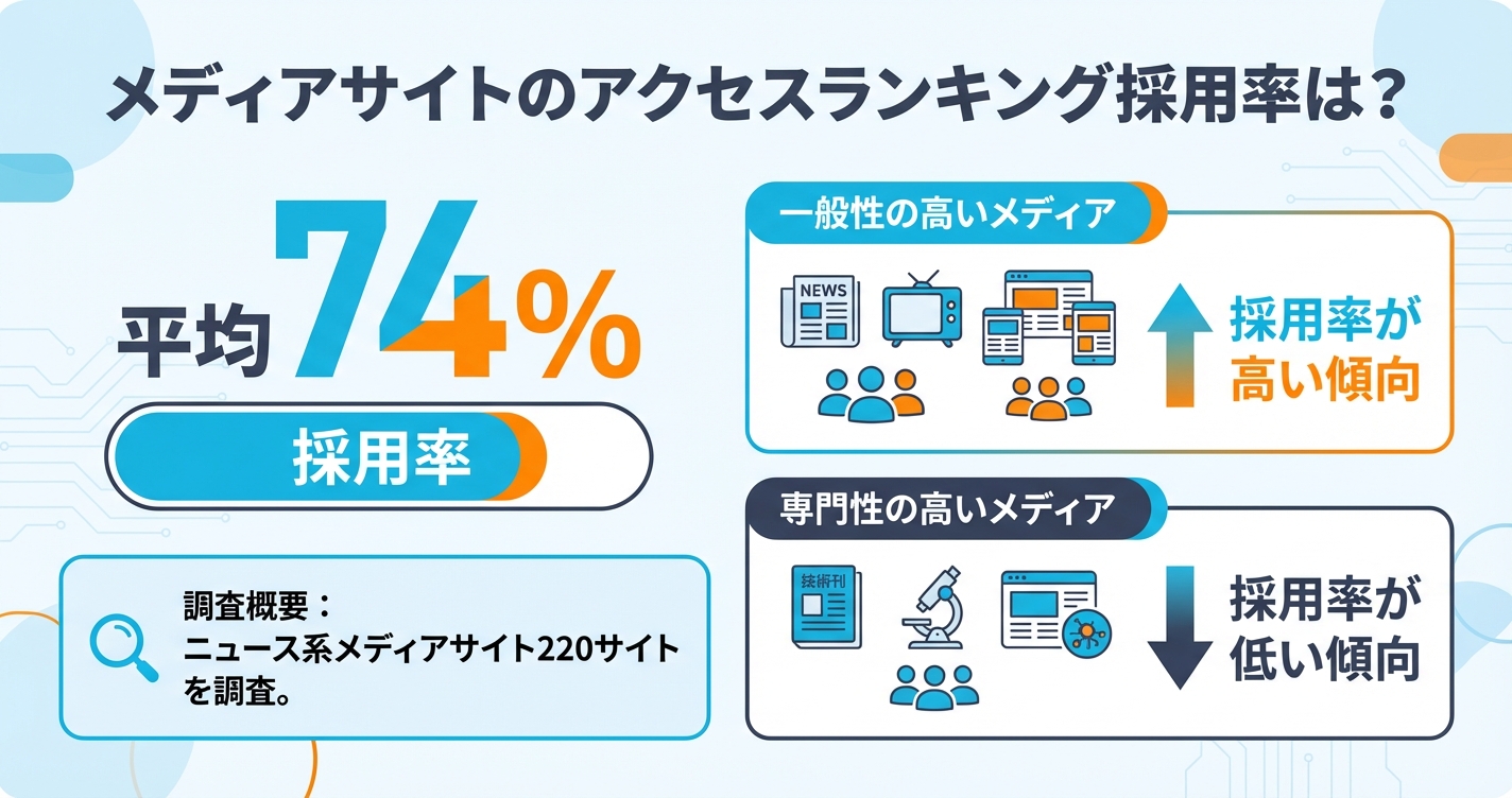 メディアサイトのアクセスランキング採用率は？ 平均 74%