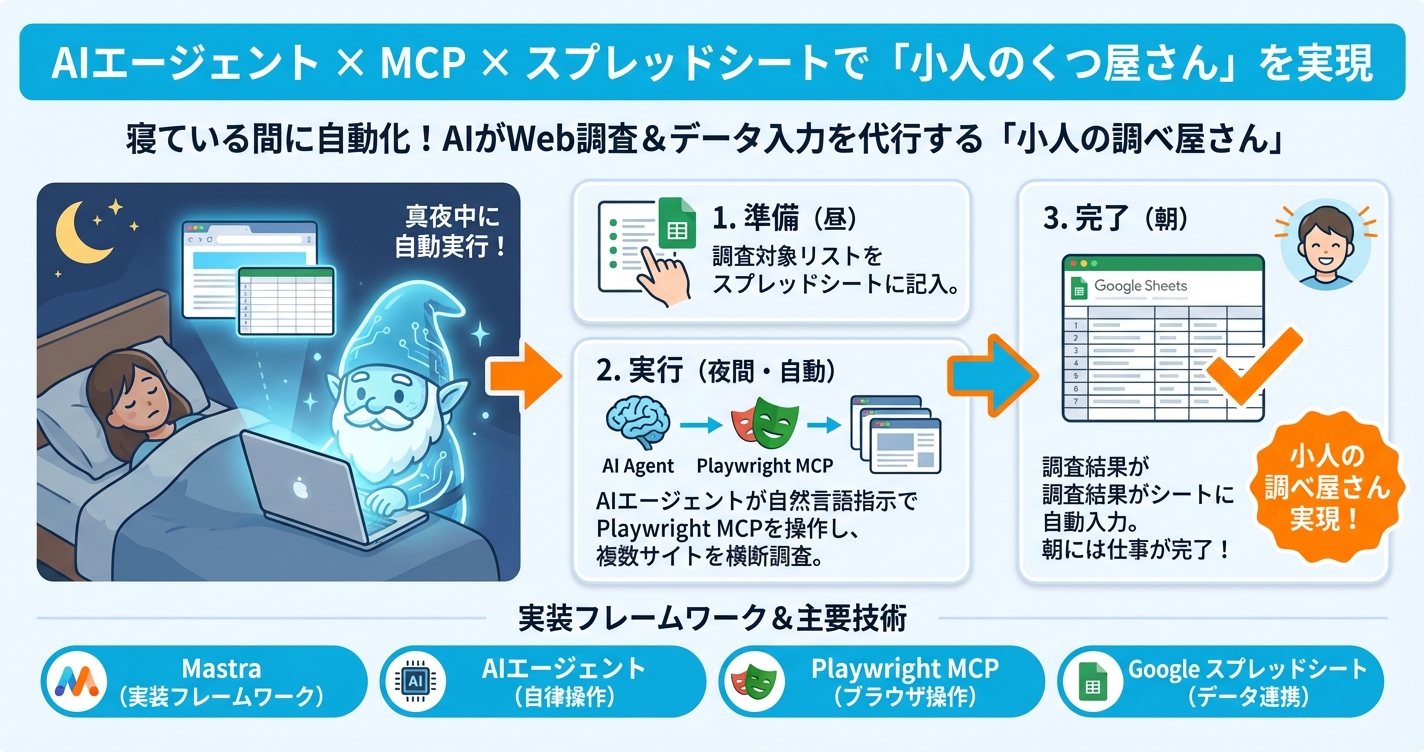 AIエージェント × MCP × スプレッドシートで寝ている間に仕事をしてくれる「小人のくつ屋さん」を実現する