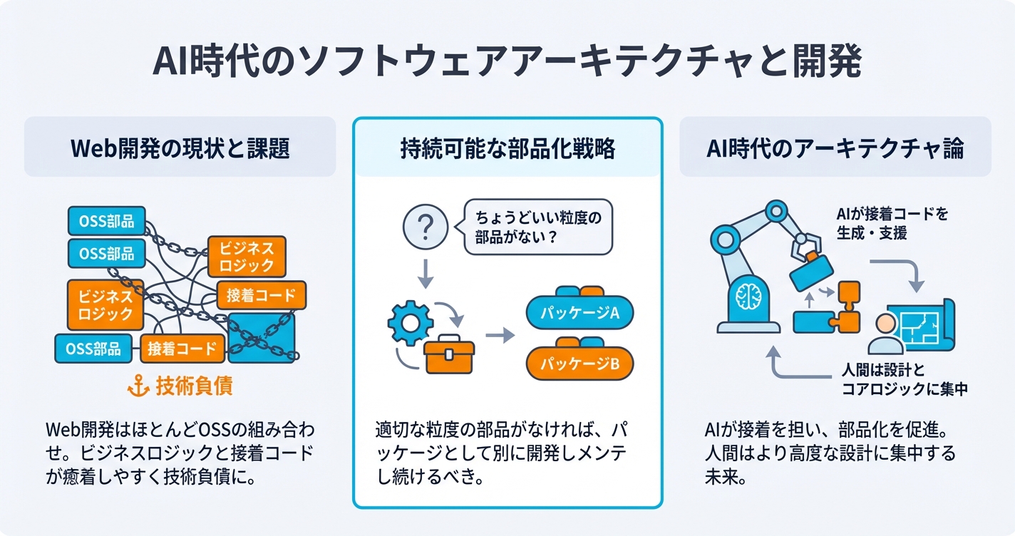 AI時代のソフトウェアアーキテクチャと開発