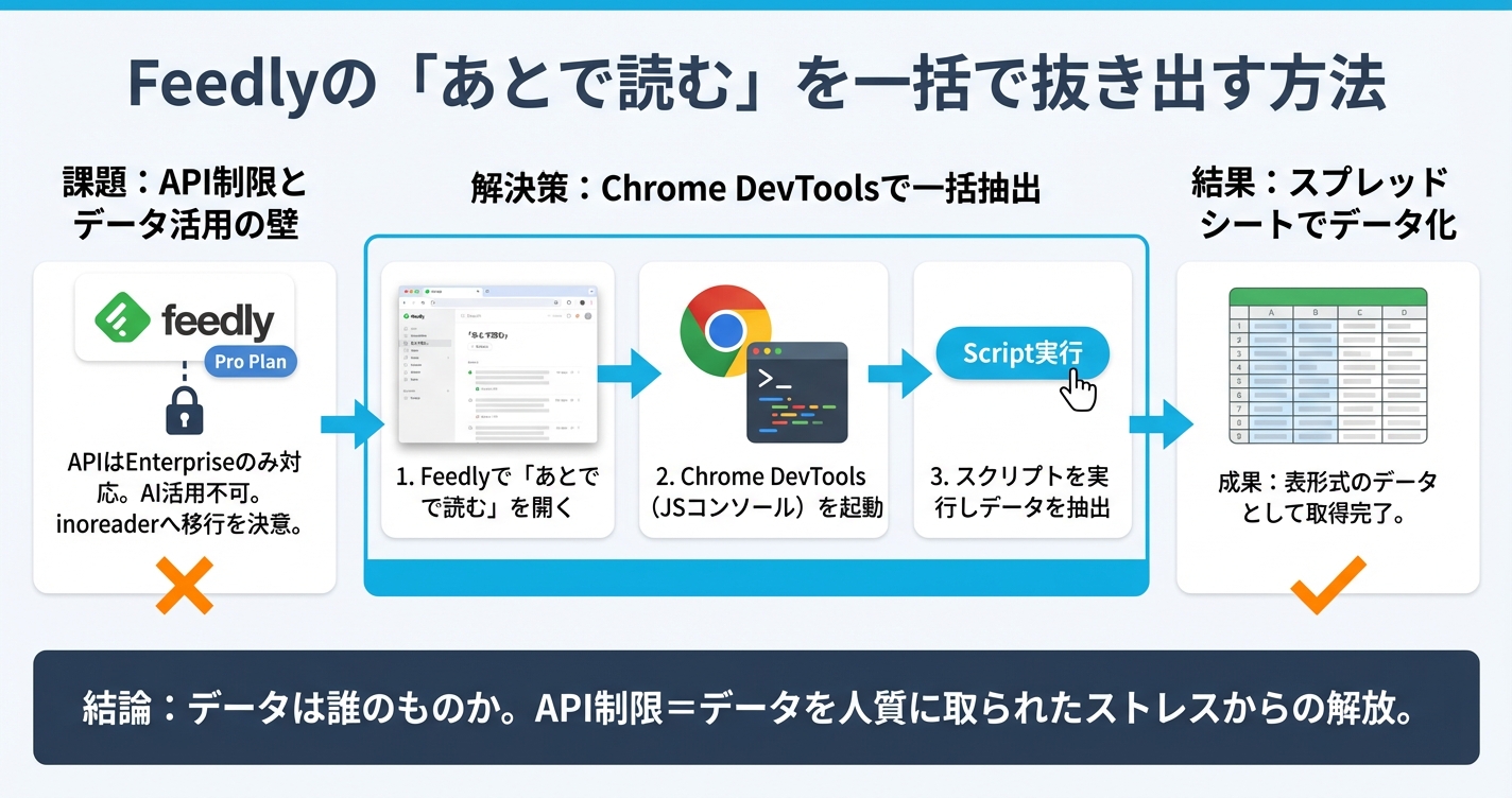 Feedlyの「あとで読む」を一括で抜き出す方法