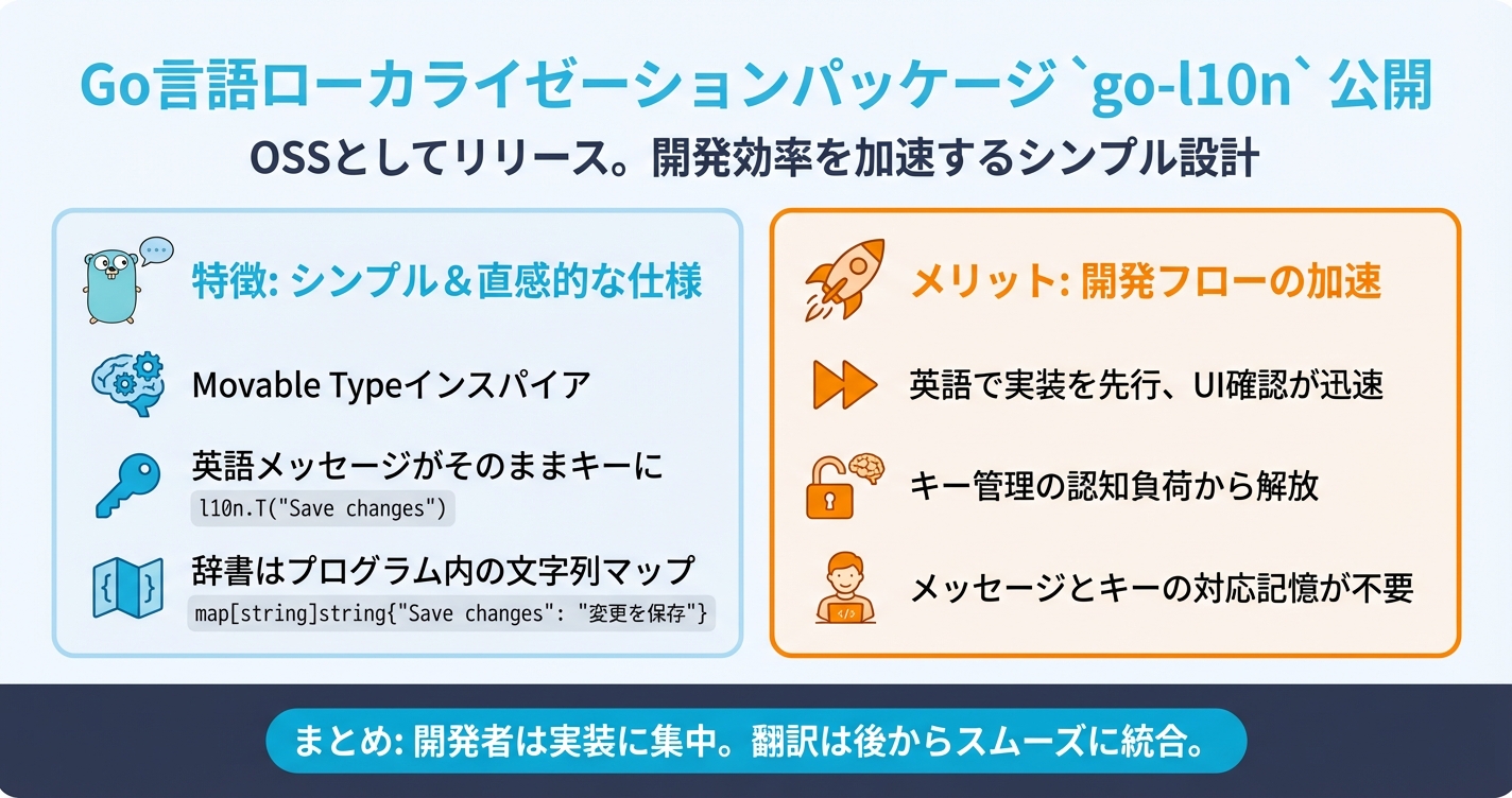 Go言語のローカライゼーションパッケージ go-l10nを公開