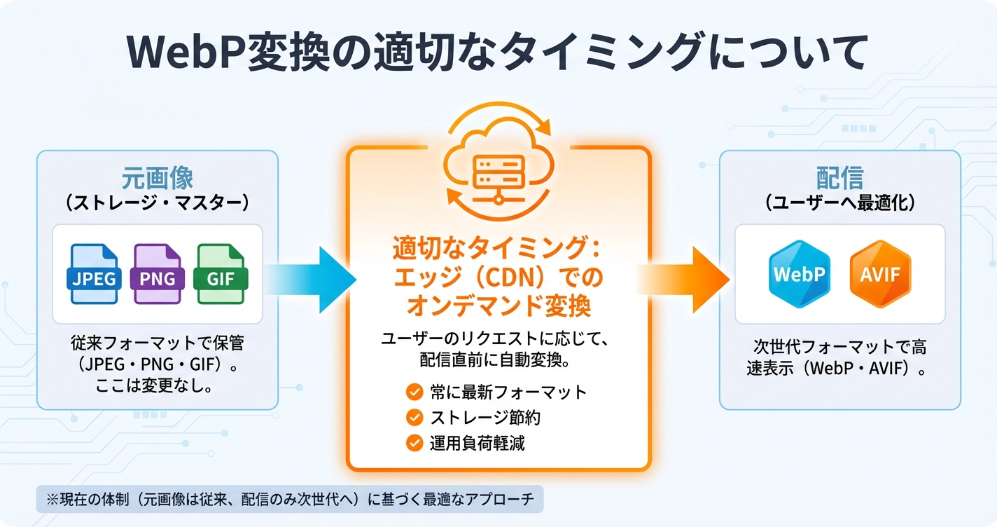 WebP変換の適切なタイミングについて