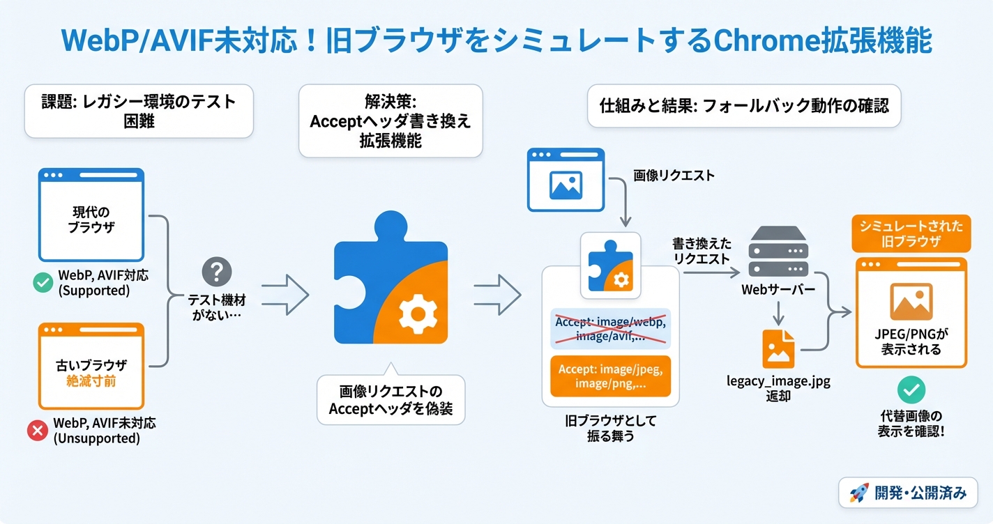 WebPやAVIFに対応していない旧ブラウザのふりをするChrome拡張機能