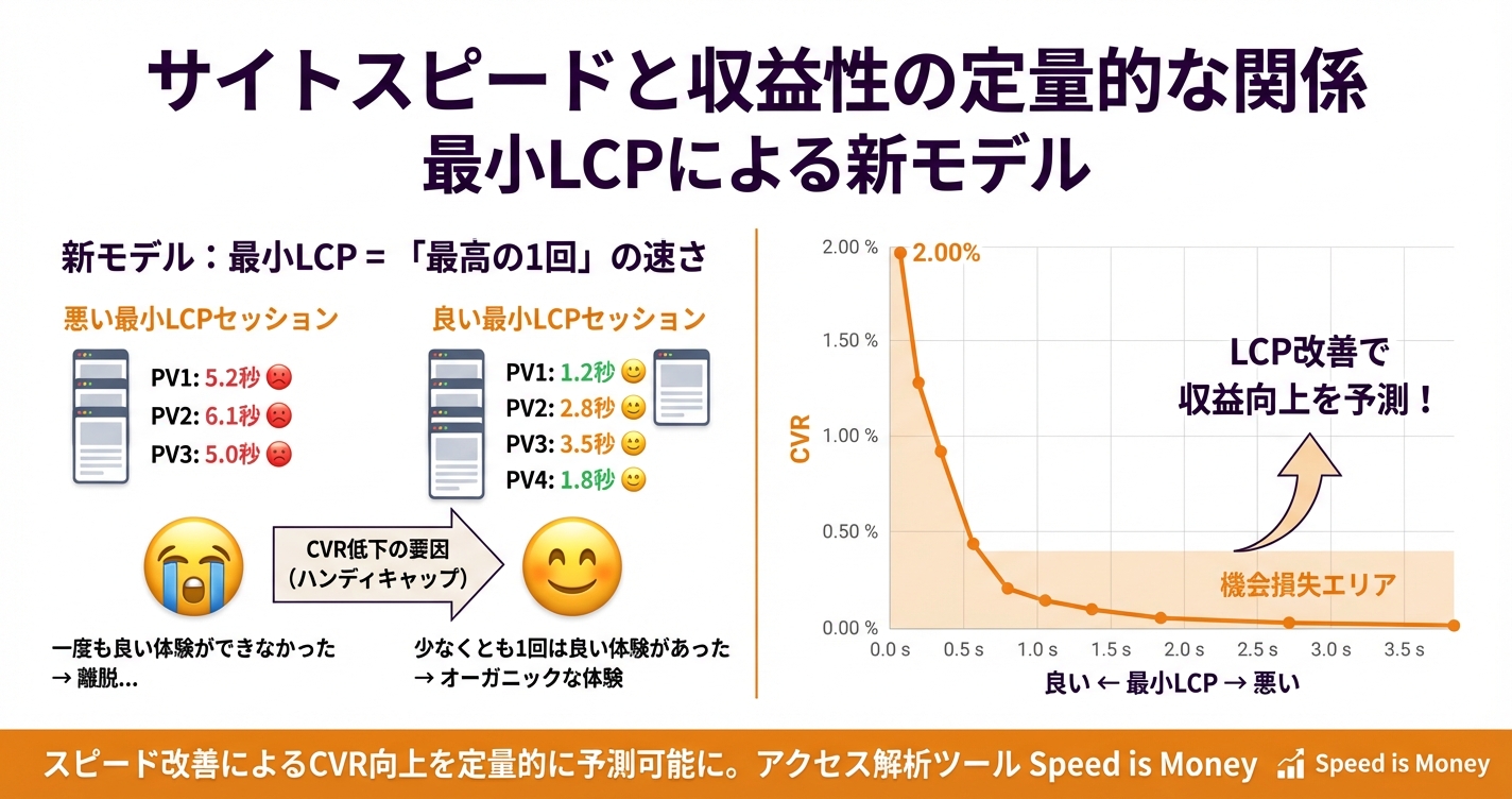 サイトスピードと収益性の定量的な関係 - 最小LCPによる新モデル