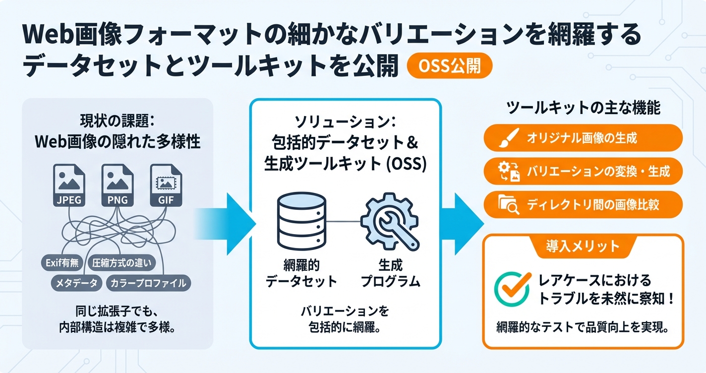 Web画像フォーマットの細かなバリエーションを網羅するデータセットとツールキットを公開