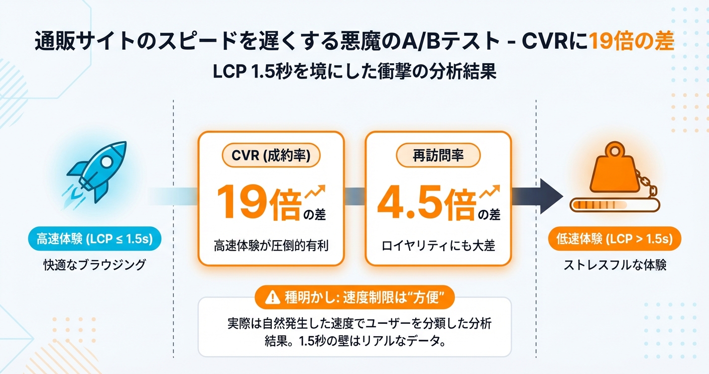 通販サイトのスピードを遅くする悪魔のA/Bテスト - CVRに19倍の差