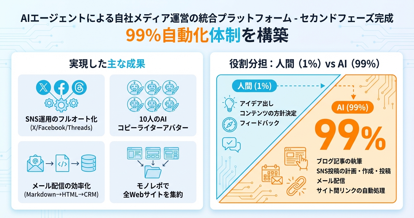 AIエージェントによる自社メディア運営の統合プラットフォーム - セカンドフェーズ完成