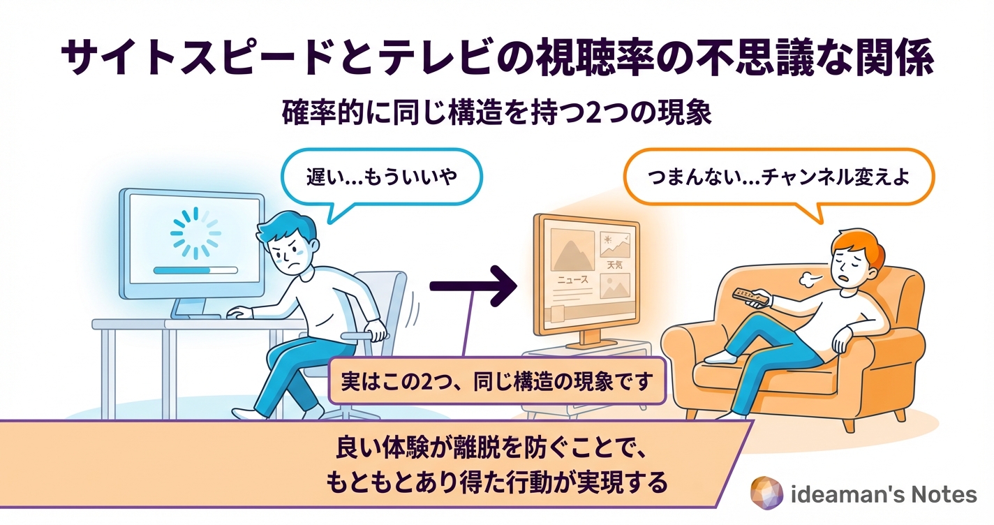 サイトスピードとテレビの視聴率の不思議な関係