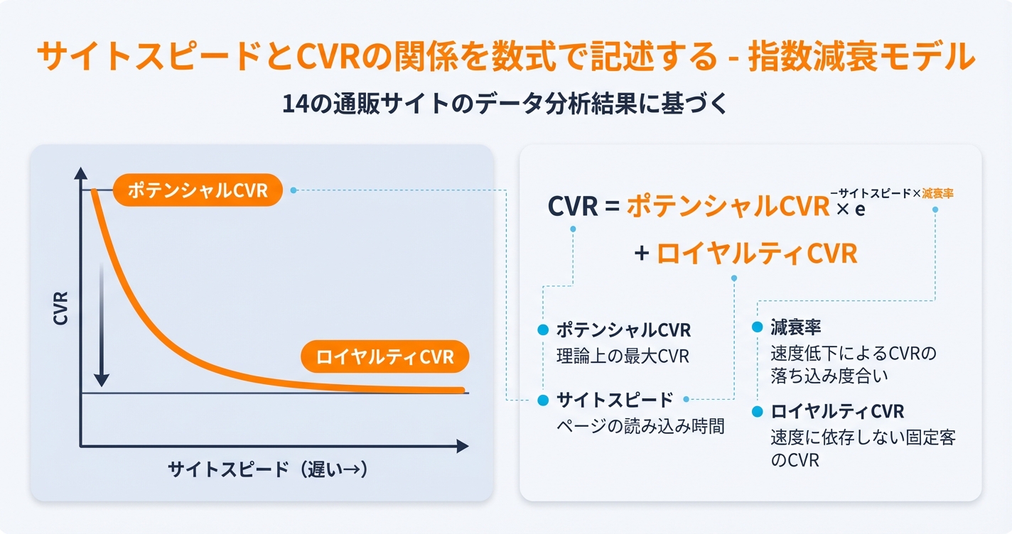 サイトスピードとCVRの関係を数式で記述する - 指数減衰モデル