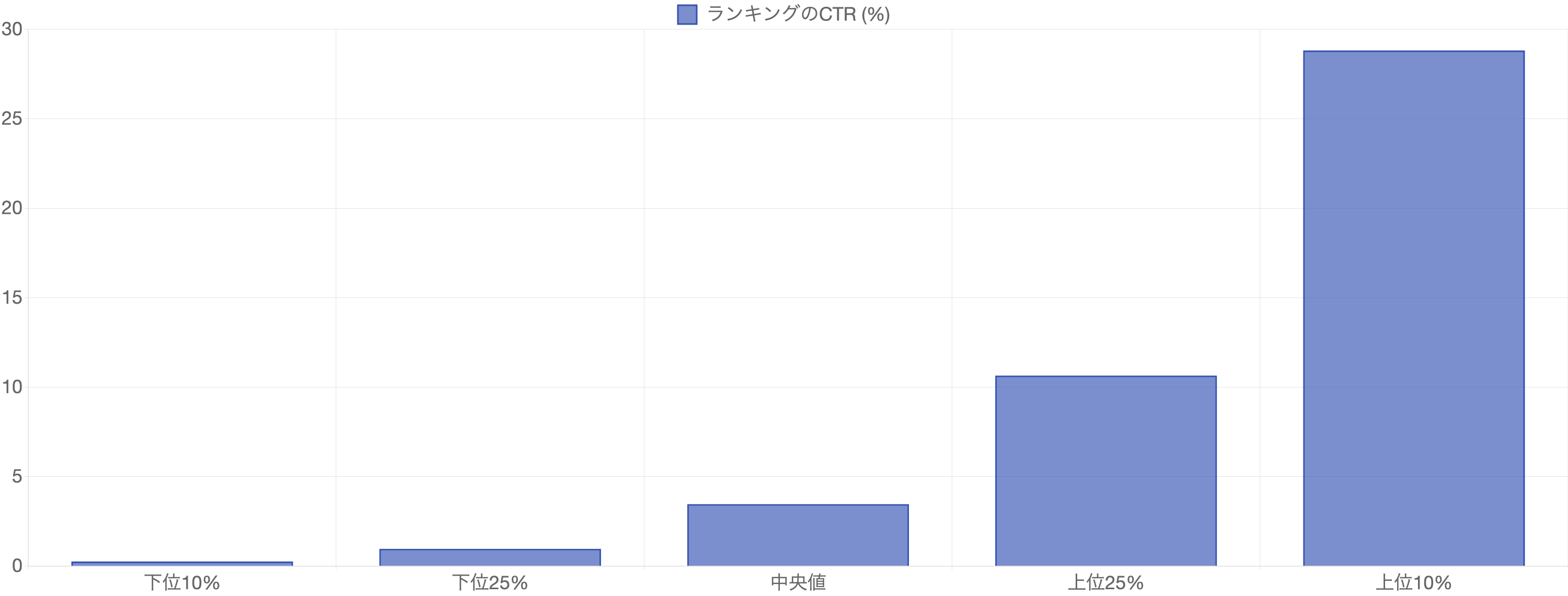 ランキング単位のCTR分布（分位点, %）