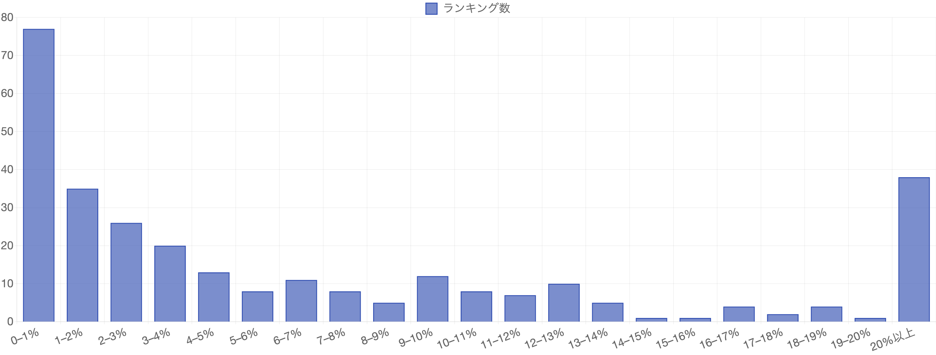 ランキング数の分布（CTR 1%刻み）