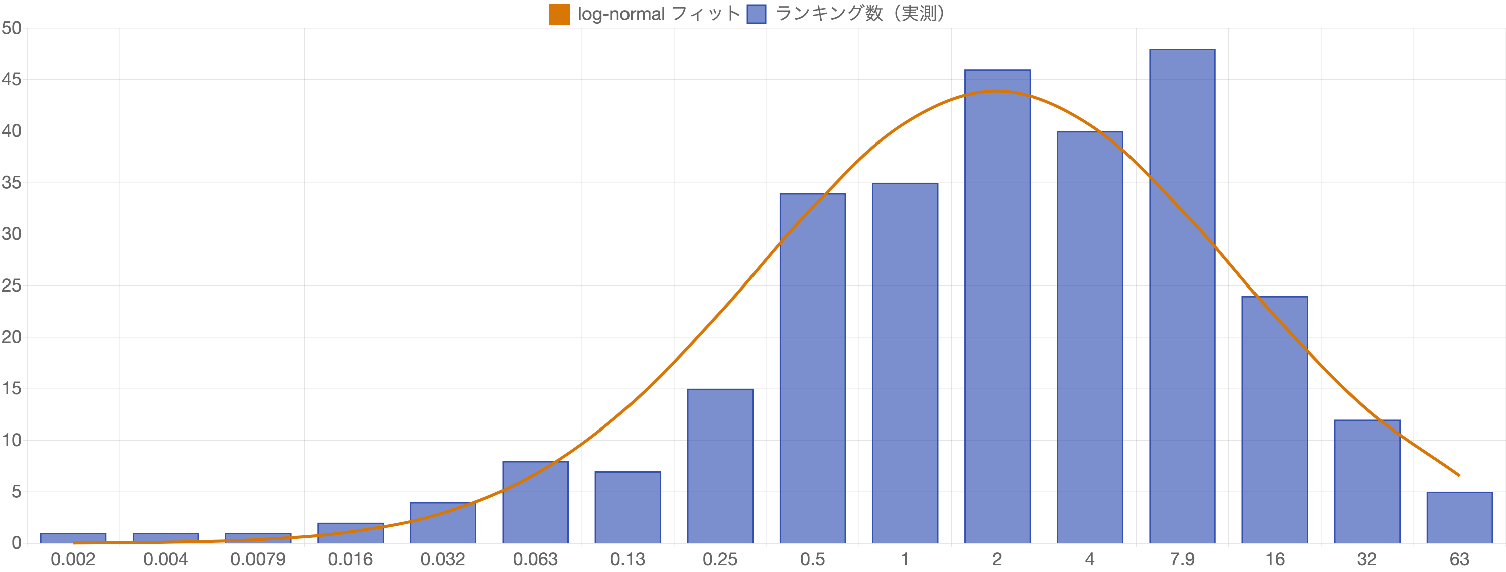 CTR分布の log-normal フィット（横軸=CTR%・対数）