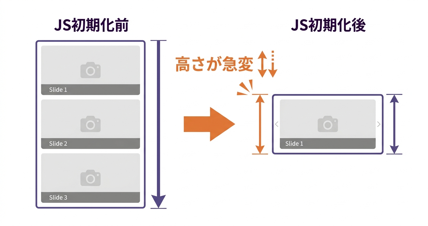 カルーセルのJS初期化前後で高さが急変し、レイアウトシフトが起きる
