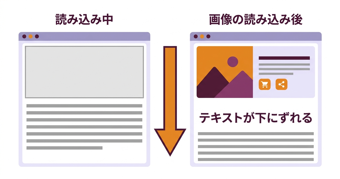 画像の読み込みでテキストが下にずれるレイアウトシフト(CLS)の概念図