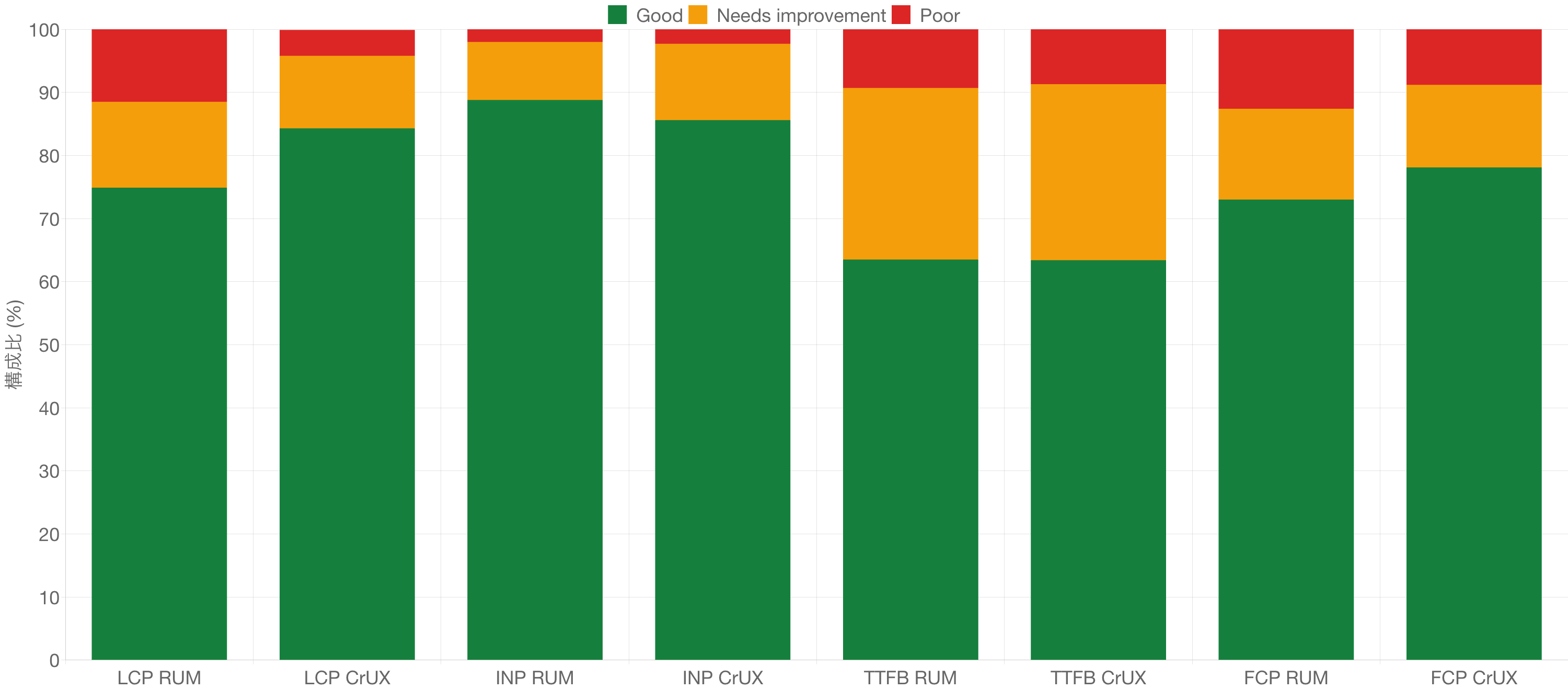 LCP・INP・TTFB・FCPそれぞれについて、Good・Needs improvement・Poorの構成比を自前RUMとCrUXで積み上げ棒グラフにして並べた図。LCPとFCPではCrUXのGood比率が実測より多めに出ている