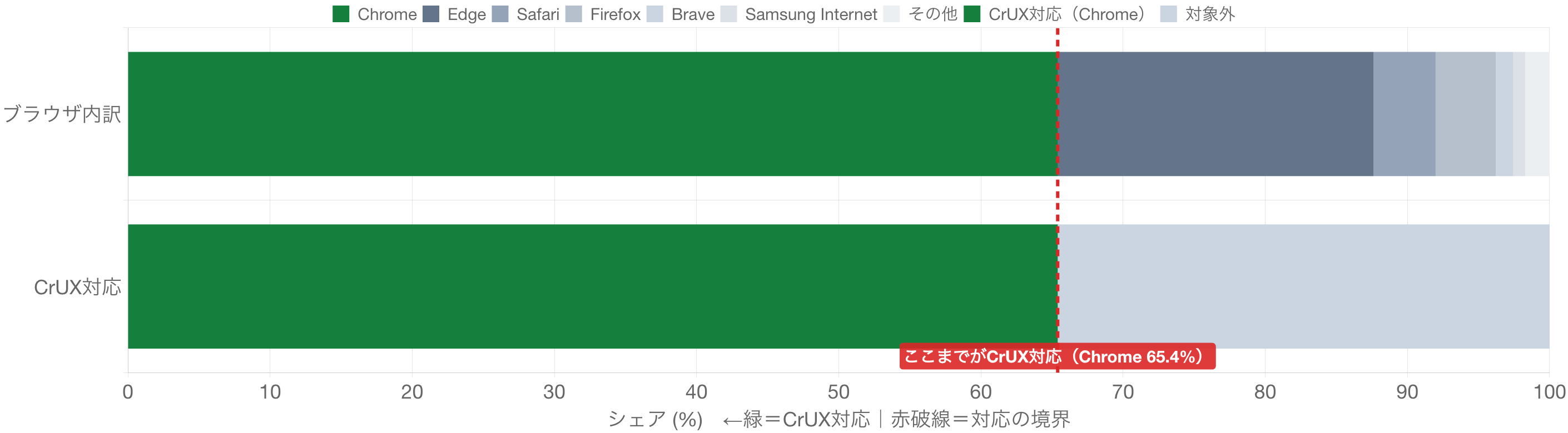 日本のデスクトップ・ブラウザシェアの2段積み上げ横棒グラフ。上段はChrome約65%（緑）・Edge約22%・Safari/Firefox各約4%などの内訳、下段はCrUX対応のChrome 65.4%（緑）と対象外34.6%（グレー）。赤破線がCrUX対応の境界