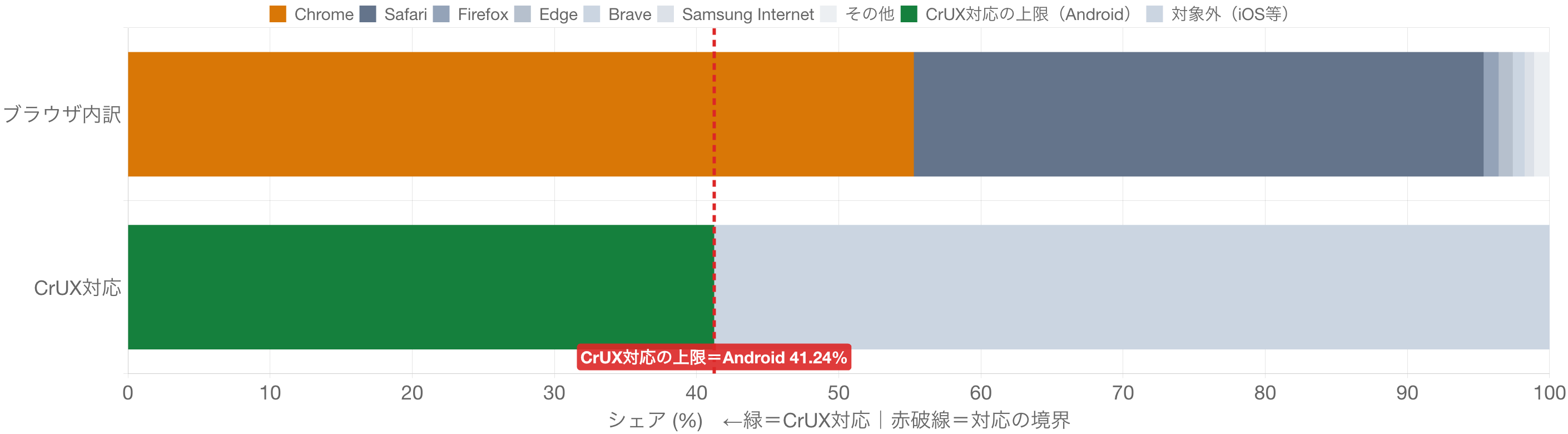 日本のモバイル・ブラウザシェアの2段積み上げ横棒グラフ。上段はChrome約55%・Safari約40%などの内訳、下段はCrUX対応の上限＝Android 41.24%（緑）と対象外＝iOS等58.76%（グレー）。赤破線がCrUX対応の境界