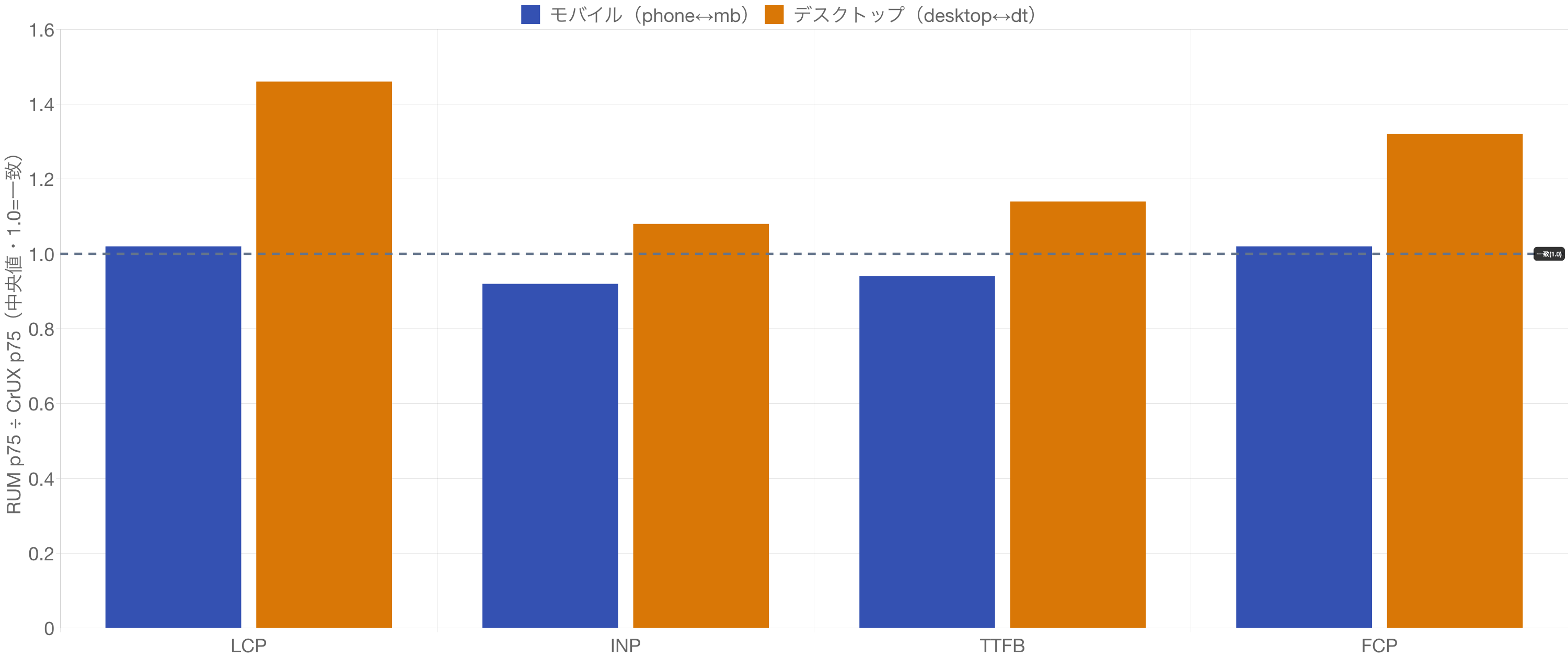 LCP・INP・TTFB・FCPそれぞれについて、モバイルとデスクトップのRUM÷CrUX比を棒グラフで比較した図。モバイルはどの指標も1.0付近に収まるが、デスクトップはLCPをはじめ大きく1.0を超えて上振れしている